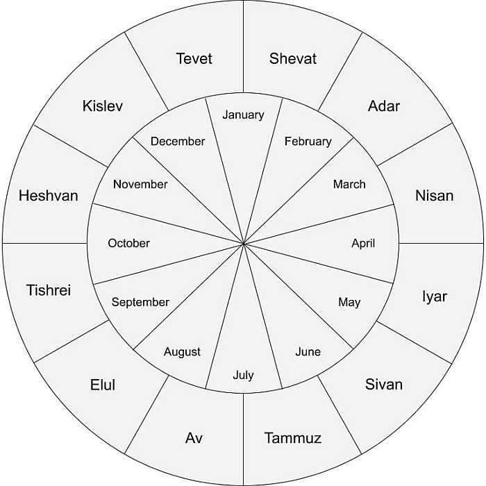 Jewish/Hebrew calendar months.